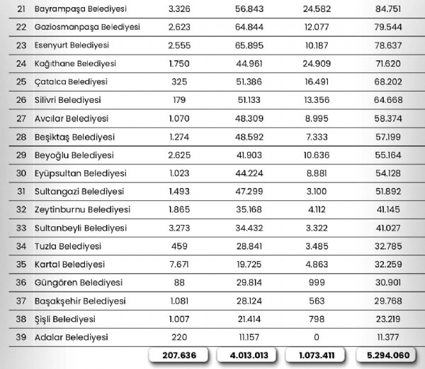 İstanbul’da İlçe Belediyelerinin Sosyal Medya Performansı Açıklandı: Arnavutköy İlk Sırada